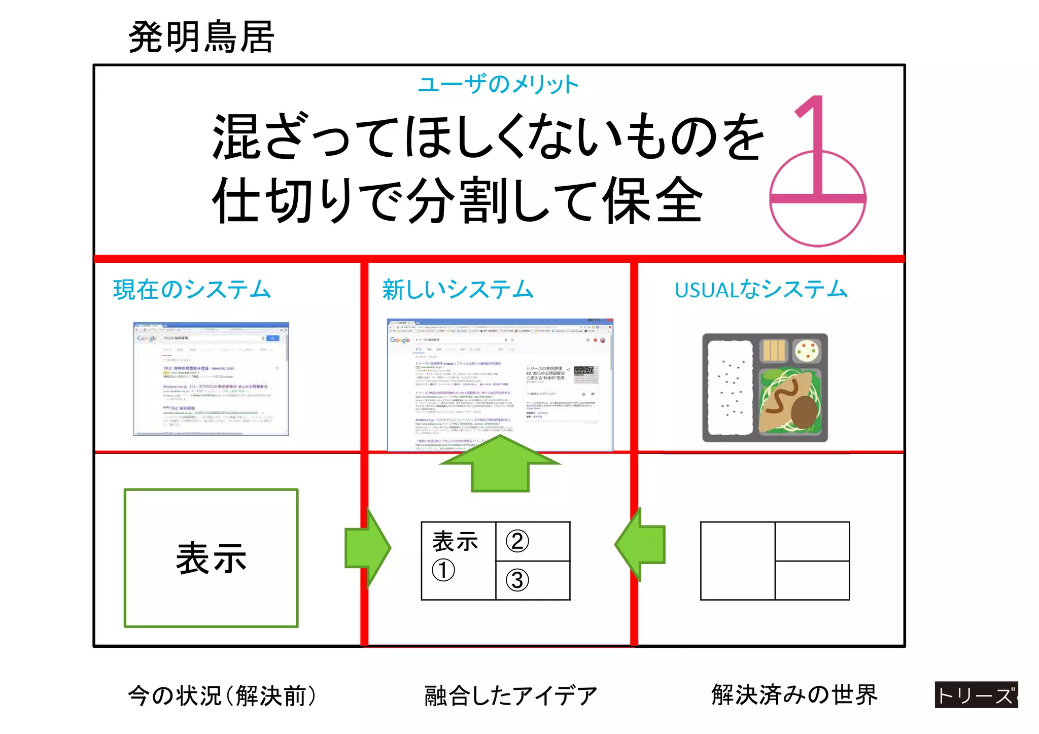 今の状況（解決前） 融合したアイデア 解決済みの世界
発明鳥居
ユーザのメリット
混ざってほしくないものを
仕切りで分割して保全
USUALなシステム現在のシステム 新しいシステム
表示
表示
①
②
③
 