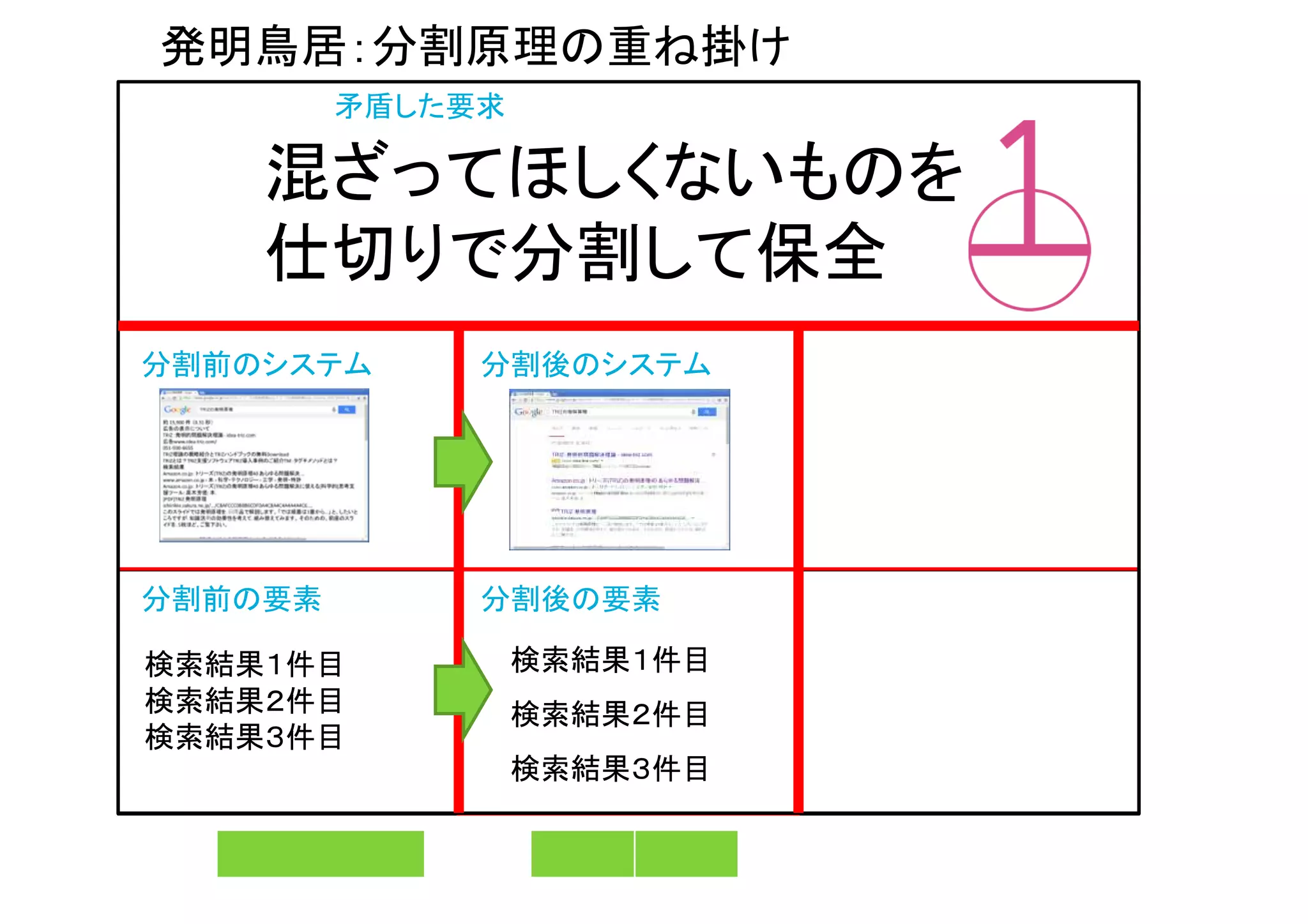 発明鳥居：分割原理の重ね掛け
矛盾した要求
分割前のシステム 分割後のシステム
分割前の要素 分割後の要素
検索結果１件目
検索結果２件目
検索結果３件目
検索結果１件目
検索結果２件目
検索結果３件目
混ざってほしくないものを
仕切りで分割して保全
 