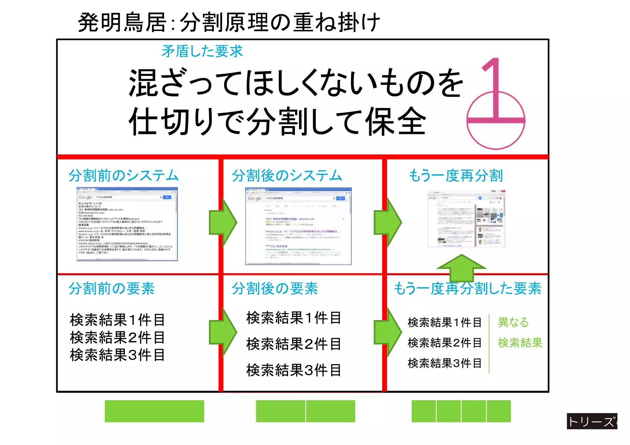 発明鳥居：分割原理の重ね掛け
矛盾した要求
もう一度再分割分割前のシステム 分割後のシステム
もう一度再分割した要素分割前の要素 分割後の要素
検索結果１件目
検索結果２件目
検索結果３件目
検索結果１件目
検索結果２件目
検索結果３件目
検索結果１件目
検索結果２件目
検索結果３件目
異なる
検索結果
混ざってほしくないものを
仕切りで分割して保全
 