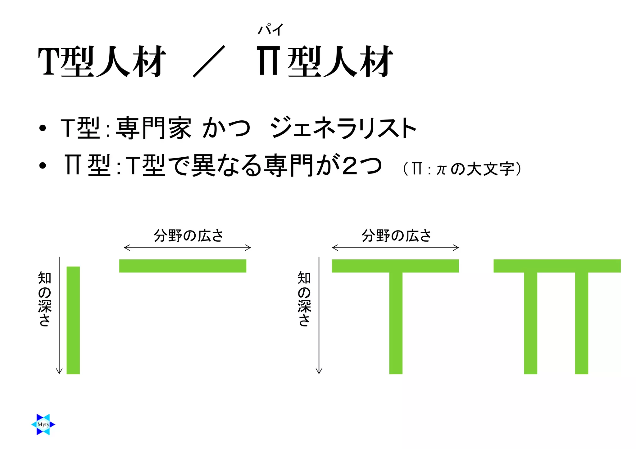 T型人材 ／ Π型人材
• T型：専門家 かつ ジェネラリスト
• Π型：T型で異なる専門が２つ （Π：πの大文字）
パイ
分野の広さ
知
の
深
さ
知
の
深
さ
分野の広さ
 