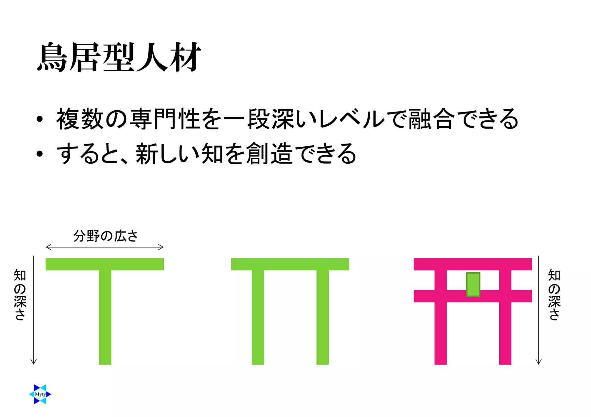 鳥居型人材
• 複数の専門性を一段深いレベルで融合できる
• すると、新しい知を創造できる
分野の広さ
知
の
深
さ
知
の
深
さ
 