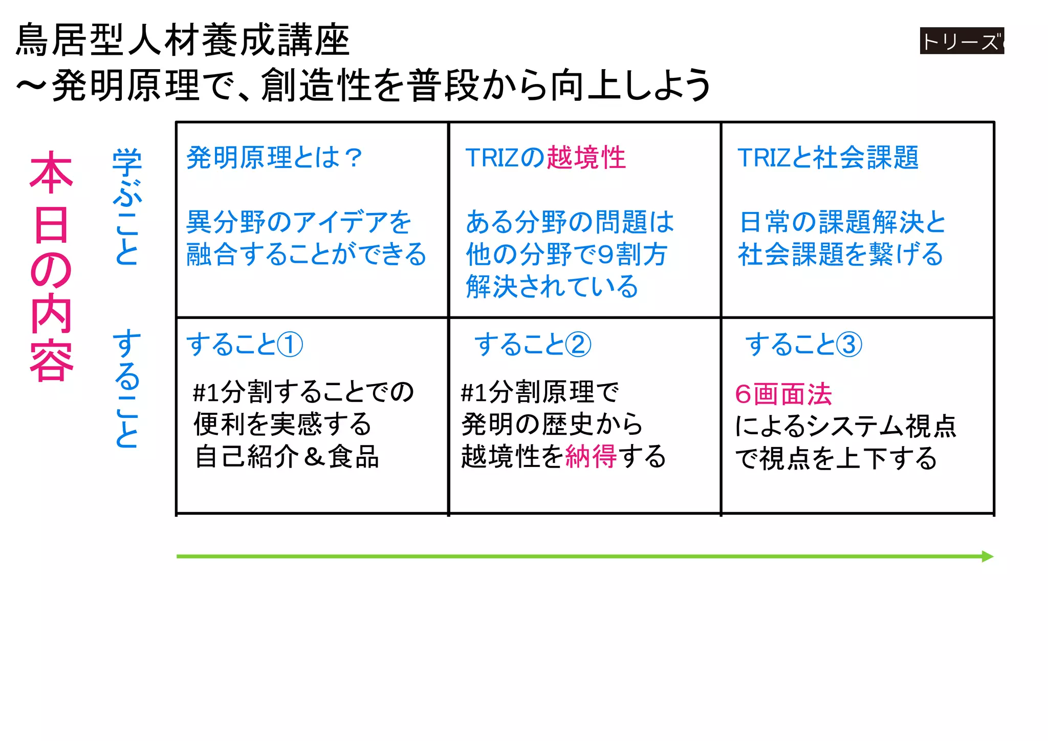 学
ぶ
こ
と
鳥居型人材養成講座
～発明原理で、創造性を普段から向上しよう
・要素②
すること①
要素①
TRIZの越境性
ある分野の問題は
他の分野で９割方
解決されている
TRIZと社会課題
日常の課題解決と
社会課題を繋げる
要素③
TRIZ発明原理とは
#1分割原理
T1,T2,T3
（事前/事中/事後）
すること② すること③
磁石、しゃもじ
６画面法
によるシステム視点
で視点を上下する
#1分割することでの
便利を実感する
自己紹介＆食品
す
る
こ
と
具
体
的
手
段
本
日
の
内
容
発明原理とは？
異分野のアイデアを
融合することができる
#1分割原理で
発明の歴史から
越境性を納得する
発明原理の重ね掛け
 