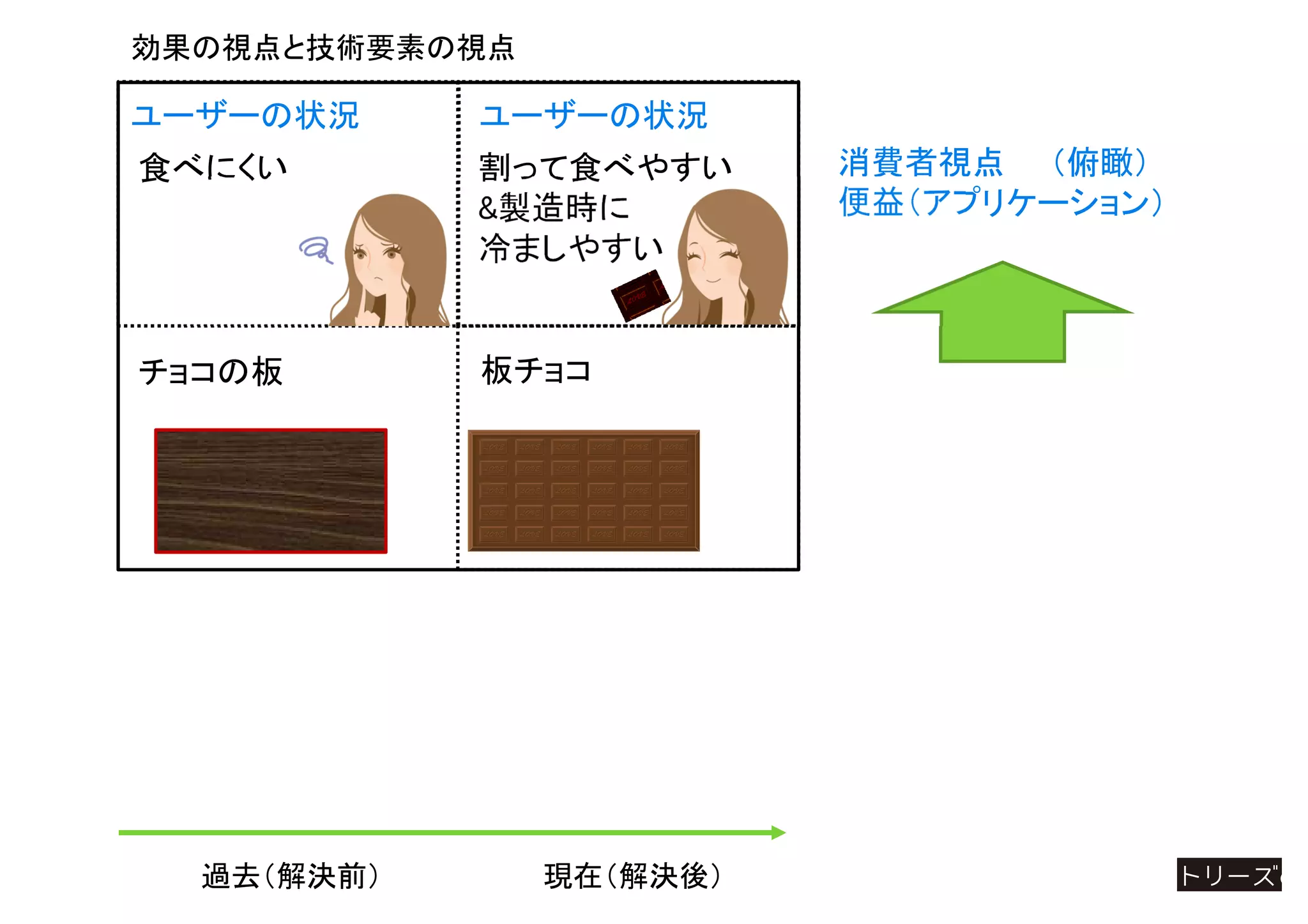 過去（解決前） 現在（解決後）
効果の視点と技術要素の視点
割って食べやすい
&製造時に
冷ましやすい
チョコの板
ユーザーの状況 ユーザーの状況
板チョコ
食べにくい 消費者視点 （俯瞰）
便益（アプリケーション）
 