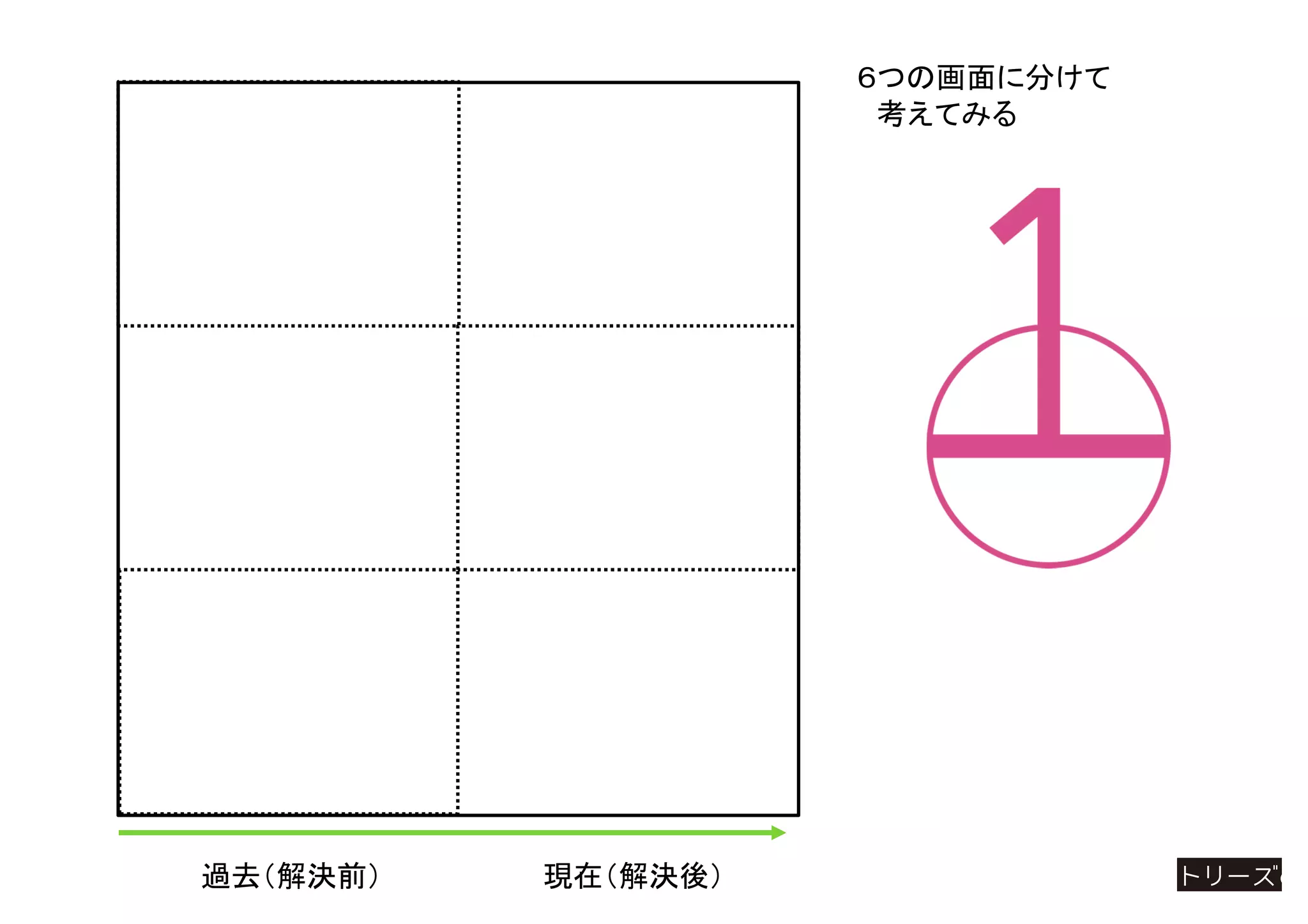 過去（解決前） 現在（解決後）
６つの画面に分けて
考えてみる
 