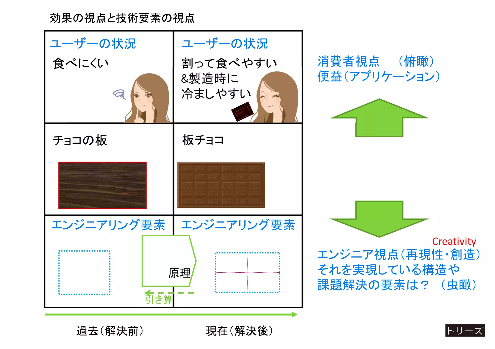 過去（解決前） 現在（解決後）
効果の視点と技術要素の視点
エンジニアリング要素エンジニアリング要素
割って食べやすい
&製造時に
冷ましやすい
チョコの板
ユーザーの状況 ユーザーの状況
板チョコ
食べにくい 消費者視点 （俯瞰）
便益（アプリケーション）
エンジニア視点（再現性・創造）
それを実現している構造や
課題解決の要素は？ （虫瞰）
Creativity
原理
引き算
 