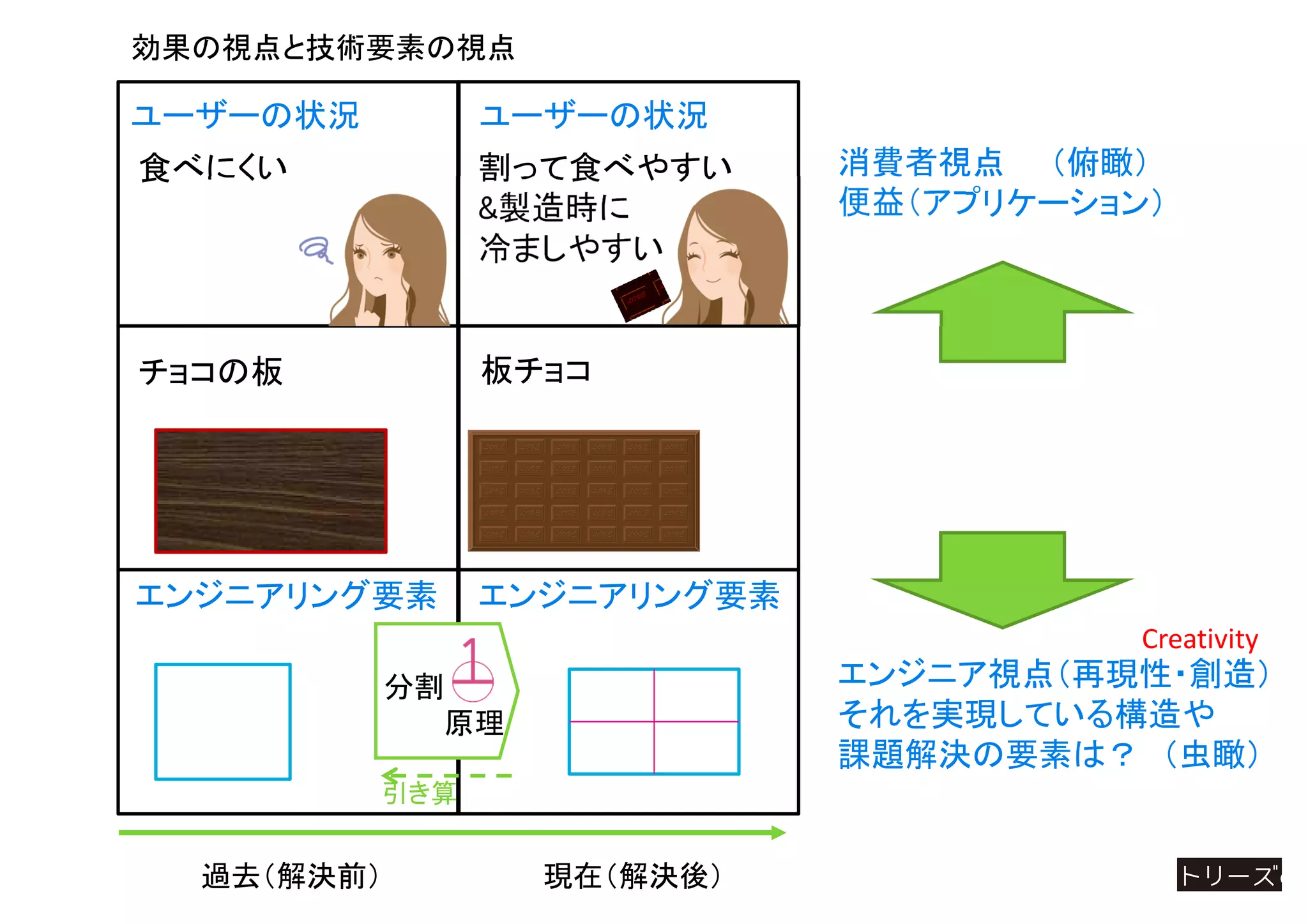 過去（解決前） 現在（解決後）
効果の視点と技術要素の視点
エンジニアリング要素エンジニアリング要素
割って食べやすい
&製造時に
冷ましやすい
チョコの板
ユーザーの状況 ユーザーの状況
板チョコ
食べにくい 消費者視点 （俯瞰）
便益（アプリケーション）
エンジニア視点（再現性・創造）
それを実現している構造や
課題解決の要素は？ （虫瞰）
Creativity
分割
原理
引き算
 