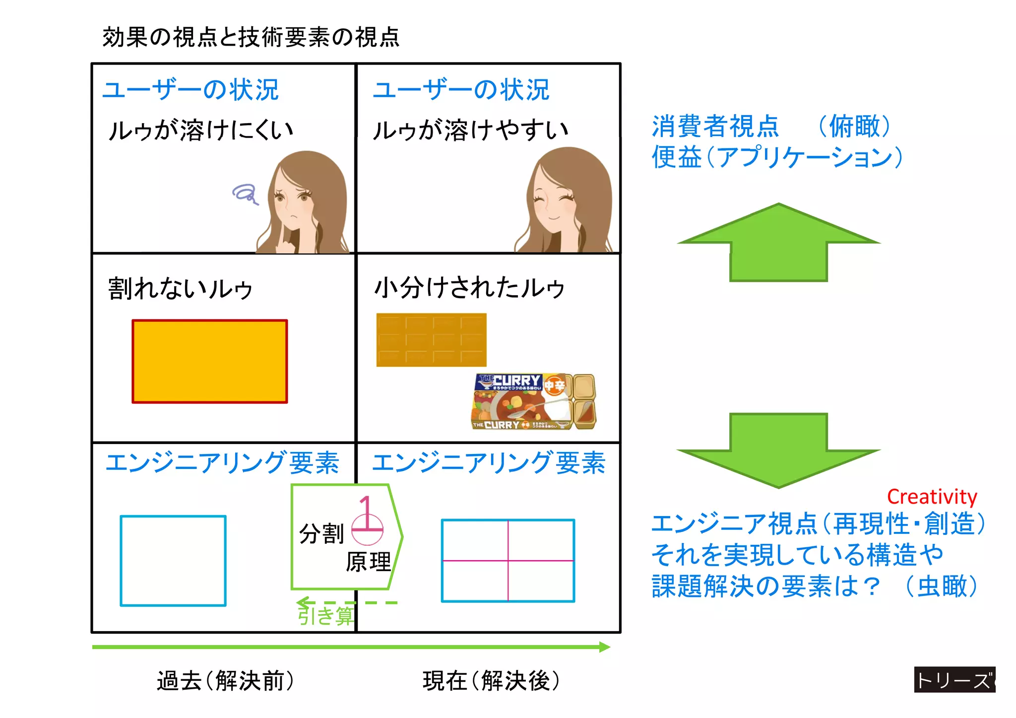 過去（解決前） 現在（解決後）
効果の視点と技術要素の視点
エンジニアリング要素エンジニアリング要素
ルゥが溶けやすい
割れないルゥ
ユーザーの状況 ユーザーの状況
小分けされたルゥ
ルゥが溶けにくい 消費者視点 （俯瞰）
便益（アプリケーション）
エンジニア視点（再現性・創造）
それを実現している構造や
課題解決の要素は？ （虫瞰）
Creativity
分割
原理
引き算
 