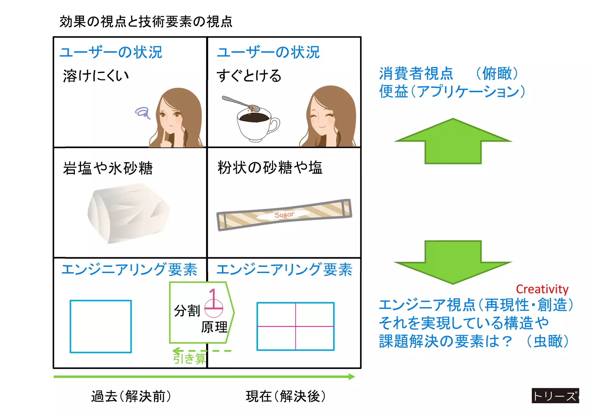 過去（解決前） 現在（解決後）
効果の視点と技術要素の視点
エンジニアリング要素エンジニアリング要素
すぐとける
岩塩や氷砂糖
ユーザーの状況 ユーザーの状況
粉状の砂糖や塩
溶けにくい 消費者視点 （俯瞰）
便益（アプリケーション）
エンジニア視点（再現性・創造）
それを実現している構造や
課題解決の要素は？ （虫瞰）
Creativity
分割
原理
引き算
 