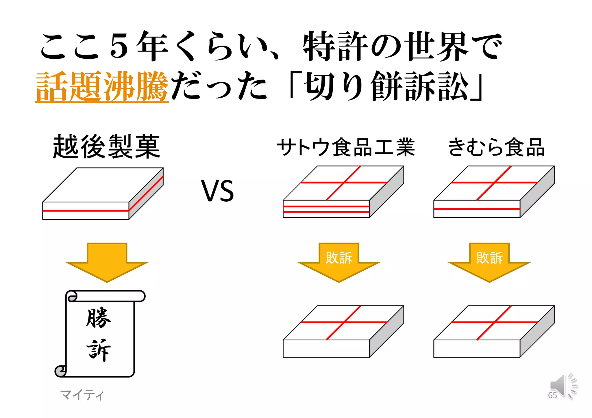 マイティ 65
ここ５年くらい、特許の世界で
話題沸騰だった「切り餅訴訟」
越後製菓
敗訴 敗訴
勝
訴
サトウ食品工業 きむら食品
VS
 