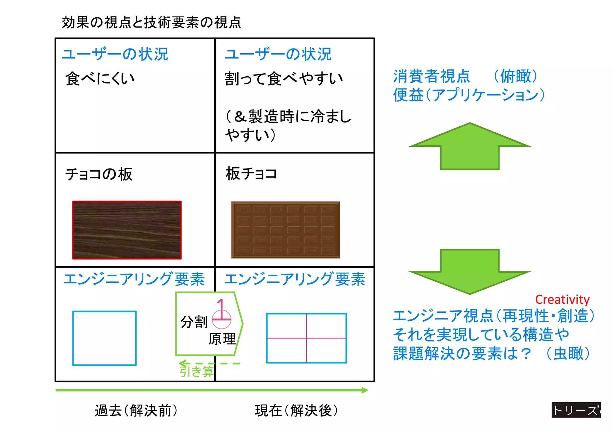 過去（解決前） 現在（解決後）
効果の視点と技術要素の視点
エンジニアリング要素エンジニアリング要素
割って食べやすい
（＆製造時に冷まし
やすい）
チョコの板
ユーザーの状況 ユーザーの状況
板チョコ
食べにくい 消費者視点 （俯瞰）
便益（アプリケーション）
エンジニア視点（再現性・創造）
それを実現している構造や
課題解決の要素は？ （虫瞰）
Creativity
分割
原理
引き算
 