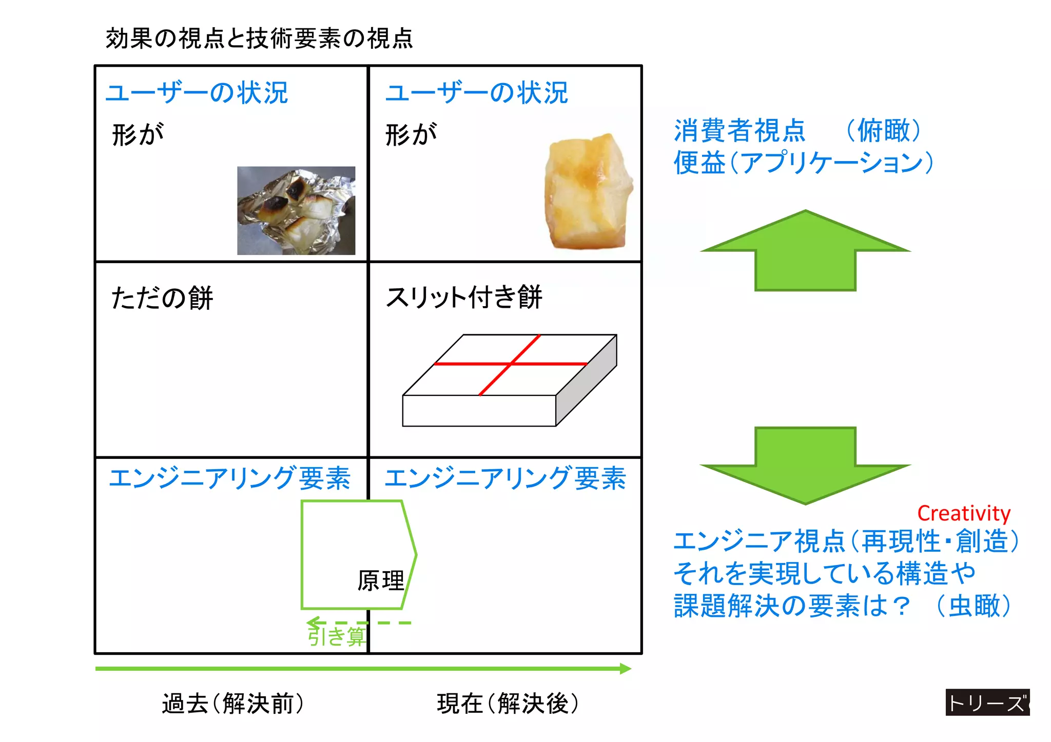 過去（解決前） 現在（解決後）
効果の視点と技術要素の視点
エンジニアリング要素エンジニアリング要素
形が
ただの餅
ユーザーの状況 ユーザーの状況
スリット付き餅
形が 消費者視点 （俯瞰）
便益（アプリケーション）
エンジニア視点（再現性・創造）
それを実現している構造や
課題解決の要素は？ （虫瞰）
Creativity
原理
引き算
 