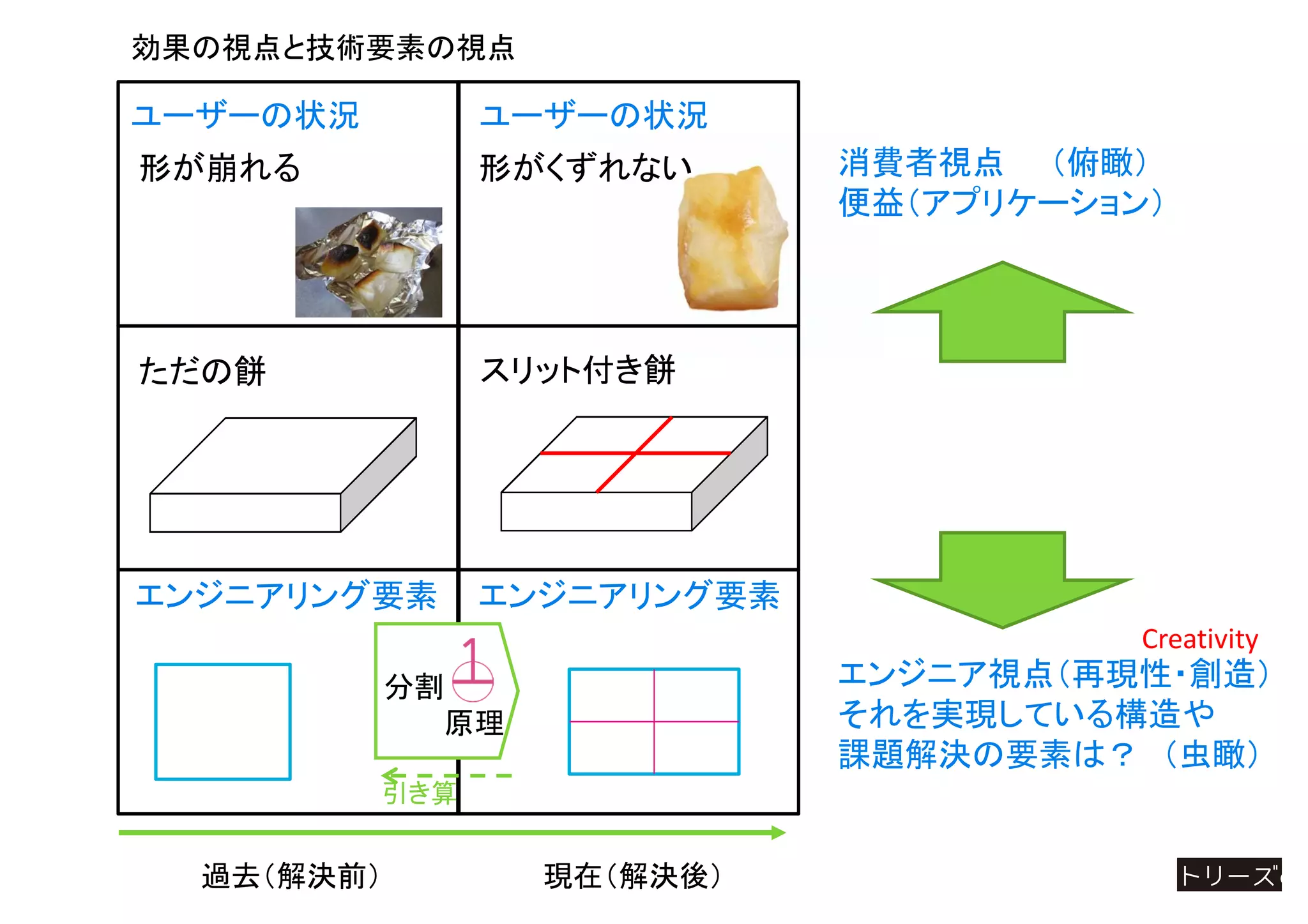 過去（解決前） 現在（解決後）
効果の視点と技術要素の視点
エンジニアリング要素エンジニアリング要素
形がくずれない
ただの餅
ユーザーの状況 ユーザーの状況
スリット付き餅
形が崩れる 消費者視点 （俯瞰）
便益（アプリケーション）
エンジニア視点（再現性・創造）
それを実現している構造や
課題解決の要素は？ （虫瞰）
Creativity
分割
原理
引き算
 