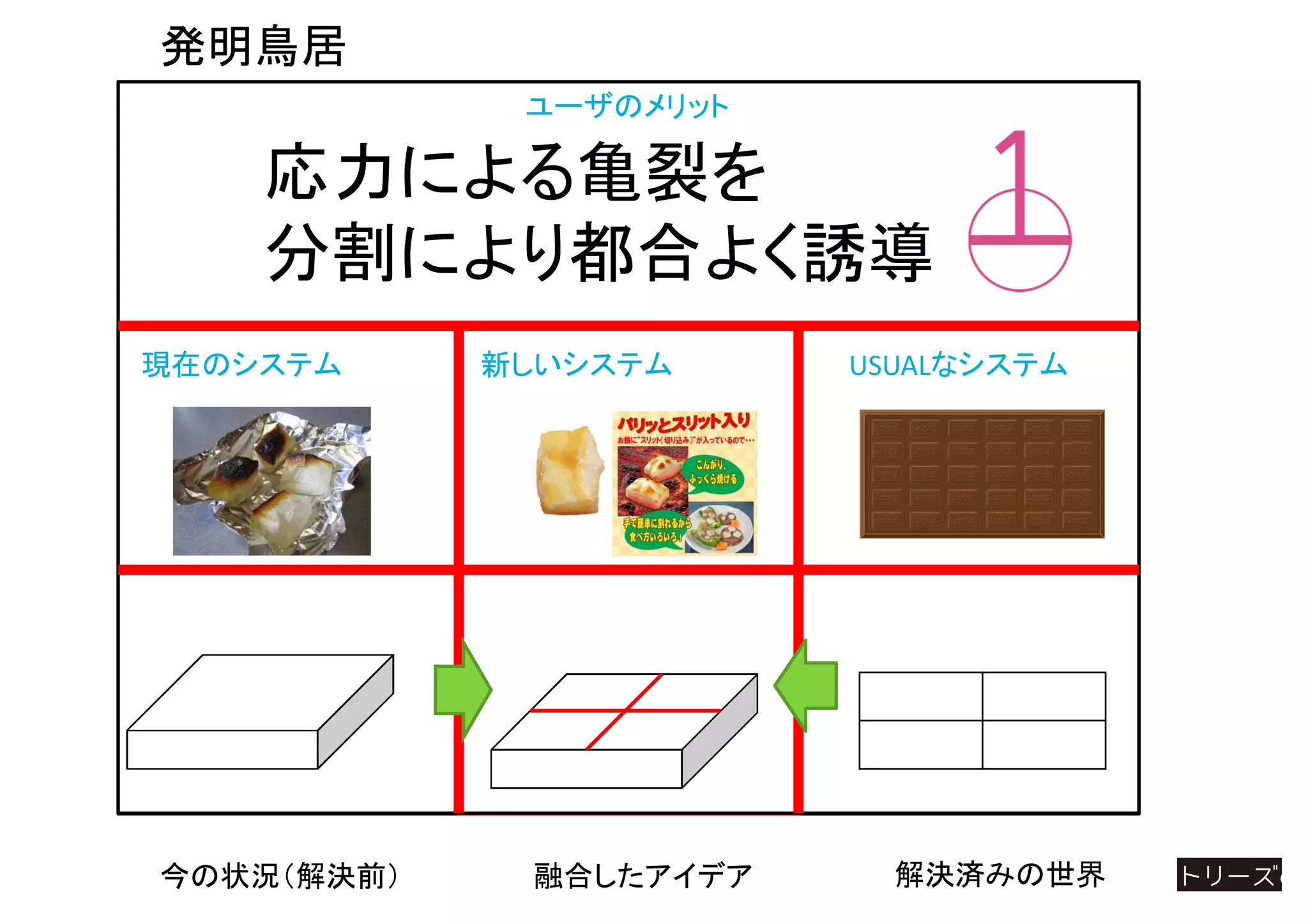 今の状況（解決前） 融合したアイデア 解決済みの世界
発明鳥居
ユーザのメリット
応力による亀裂を
分割により都合よく誘導
USUALなシステム現在のシステム 新しいシステム
 