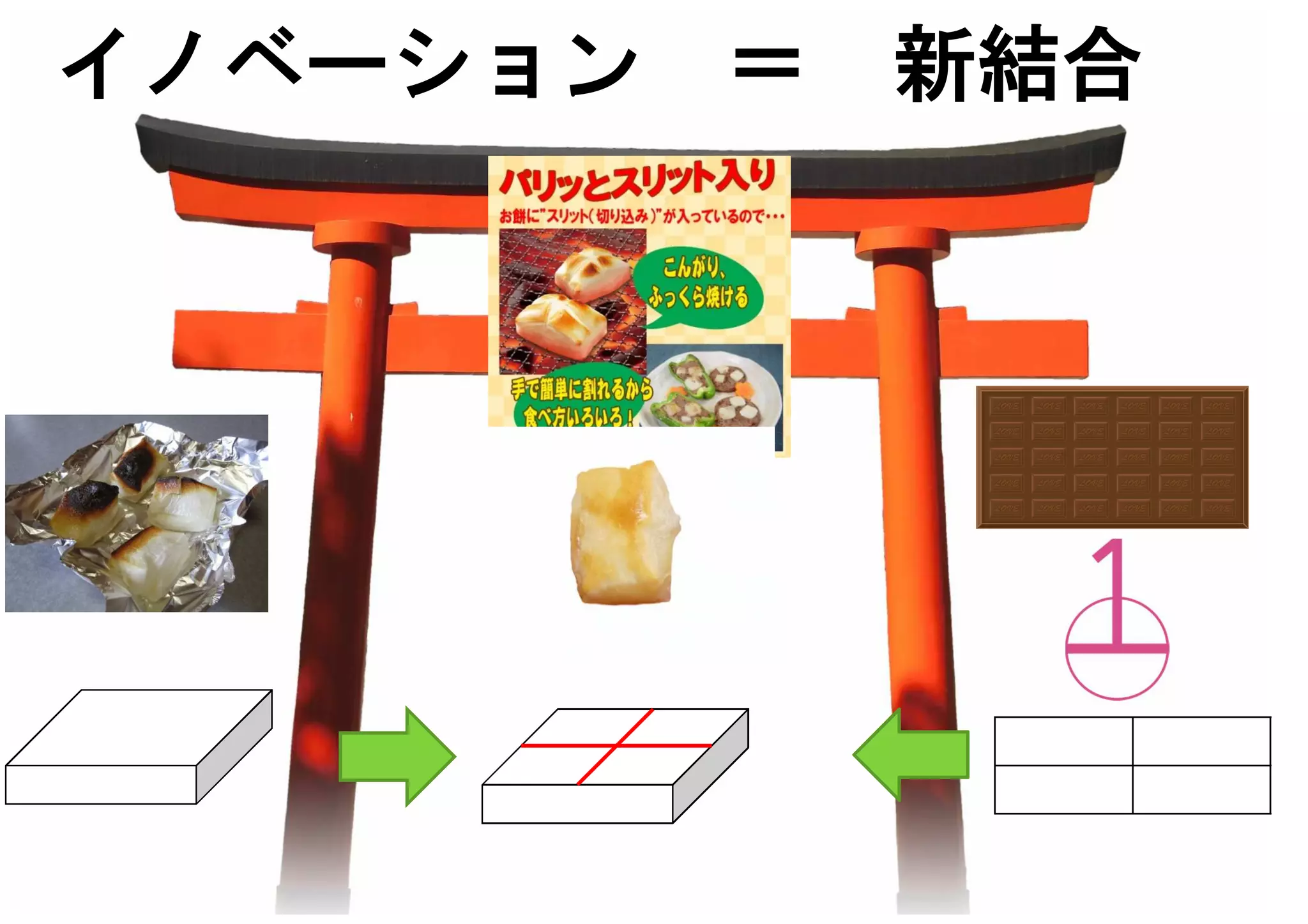 イノベーション ＝ 新結合
 