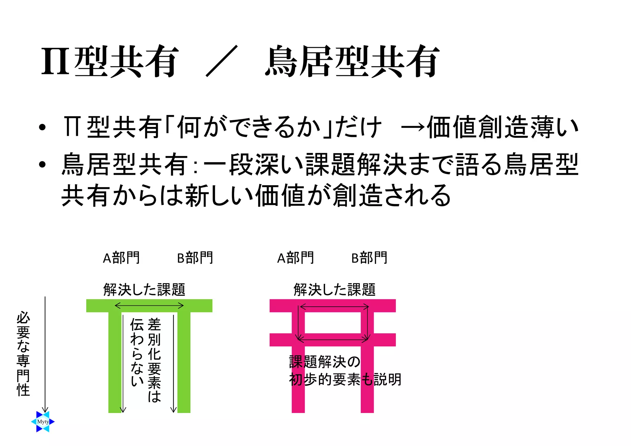 Π型共有 ／ 鳥居型共有
• Π型共有「何ができるか」だけ →価値創造薄い
• 鳥居型共有：一段深い課題解決まで語る鳥居型
共有からは新しい価値が創造される
差
別
化
要
素
は
伝
わ
ら
な
い
A部門 B部門
必
要
な
専
門
性
解決した課題
課題解決の
初歩的要素も説明
A部門 B部門
解決した課題
 