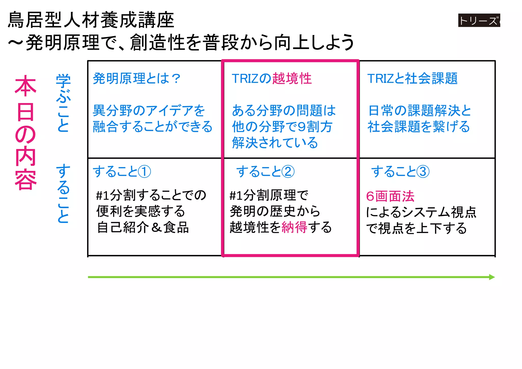 学
ぶ
こ
と
鳥居型人材養成講座
～発明原理で、創造性を普段から向上しよう
・要素②
すること①
要素①
TRIZの越境性
ある分野の問題は
他の分野で９割方
解決されている
TRIZと社会課題
日常の課題解決と
社会課題を繋げる
要素③
TRIZ発明原理とは
#1分割原理
T1,T2,T3
（事前/事中/事後）
すること② すること③
磁石、しゃもじ
６画面法
によるシステム視点
で視点を上下する
#1分割することでの
便利を実感する
自己紹介＆食品
す
る
こ
と
具
体
的
手
段
本
日
の
内
容
発明原理とは？
異分野のアイデアを
融合することができる
#1分割原理で
発明の歴史から
越境性を納得する
発明原理の重ね掛け
 