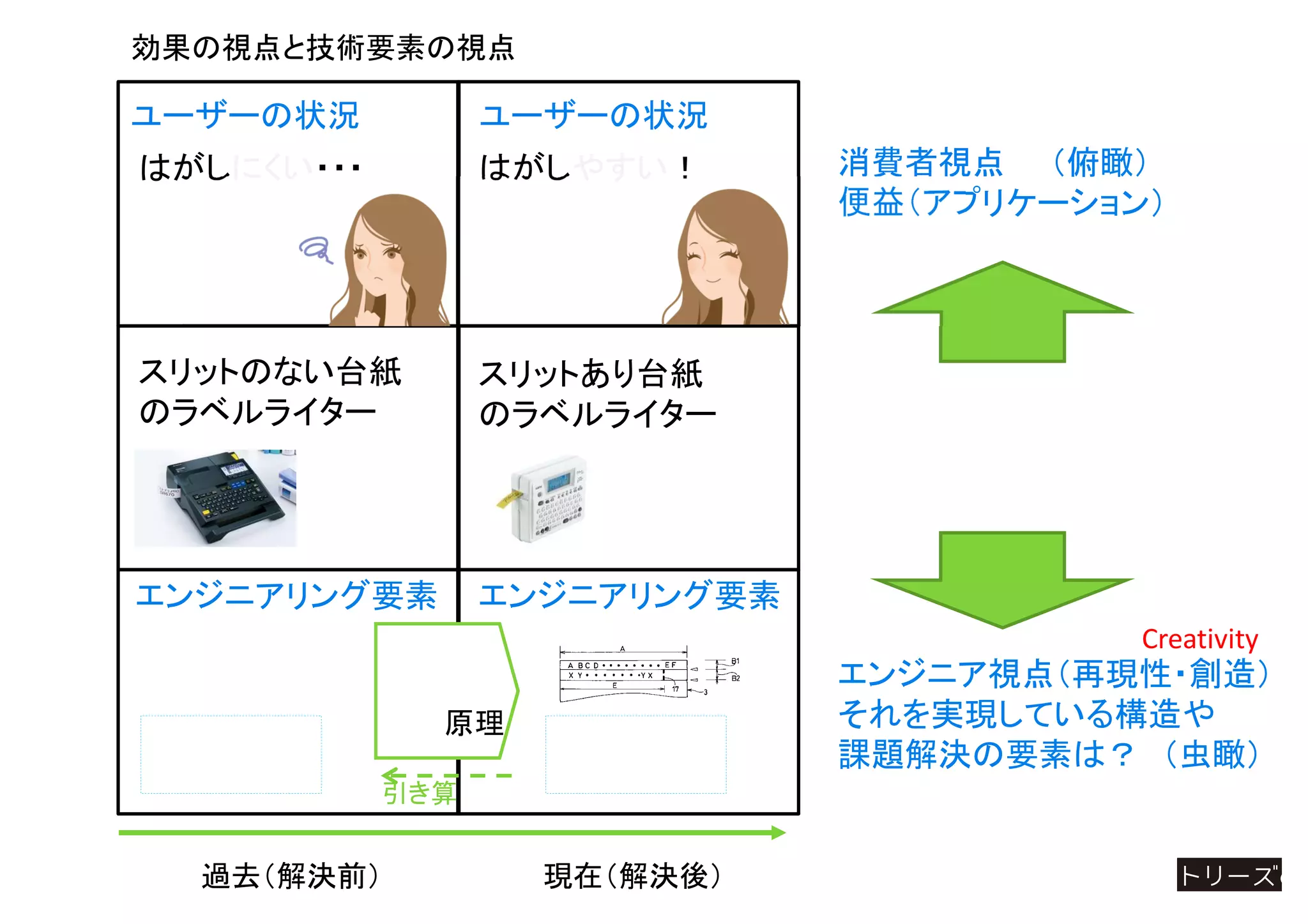 過去（解決前） 現在（解決後）
効果の視点と技術要素の視点
エンジニアリング要素エンジニアリング要素
はがしやすい！
スリットのない台紙
のラベルライター
ユーザーの状況 ユーザーの状況
スリットあり台紙
のラベルライター
はがしにくい・・・ 消費者視点 （俯瞰）
便益（アプリケーション）
エンジニア視点（再現性・創造）
それを実現している構造や
課題解決の要素は？ （虫瞰）
Creativity
原理
引き算
 