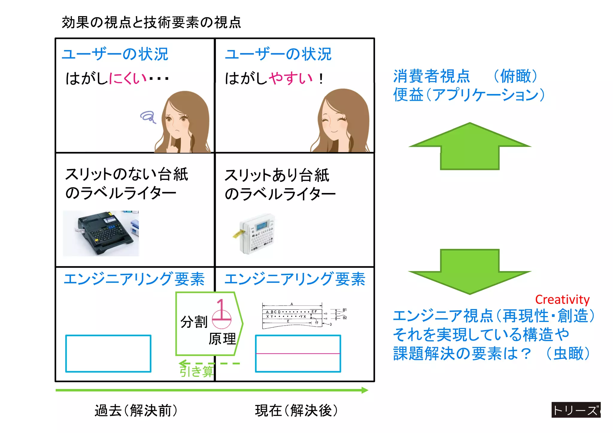 過去（解決前） 現在（解決後）
効果の視点と技術要素の視点
エンジニアリング要素エンジニアリング要素
はがしやすい！
スリットのない台紙
のラベルライター
ユーザーの状況 ユーザーの状況
スリットあり台紙
のラベルライター
はがしにくい・・・ 消費者視点 （俯瞰）
便益（アプリケーション）
エンジニア視点（再現性・創造）
それを実現している構造や
課題解決の要素は？ （虫瞰）
Creativity
分割
原理
引き算
 