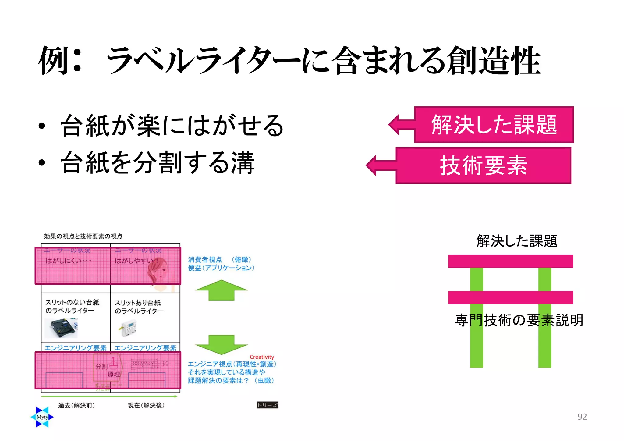 例： ラベルライターに含まれる創造性
• 台紙が楽にはがせる
• 台紙を分割する溝
92
技術要素
解決した課題
専門技術の要素説明
解決した課題
 