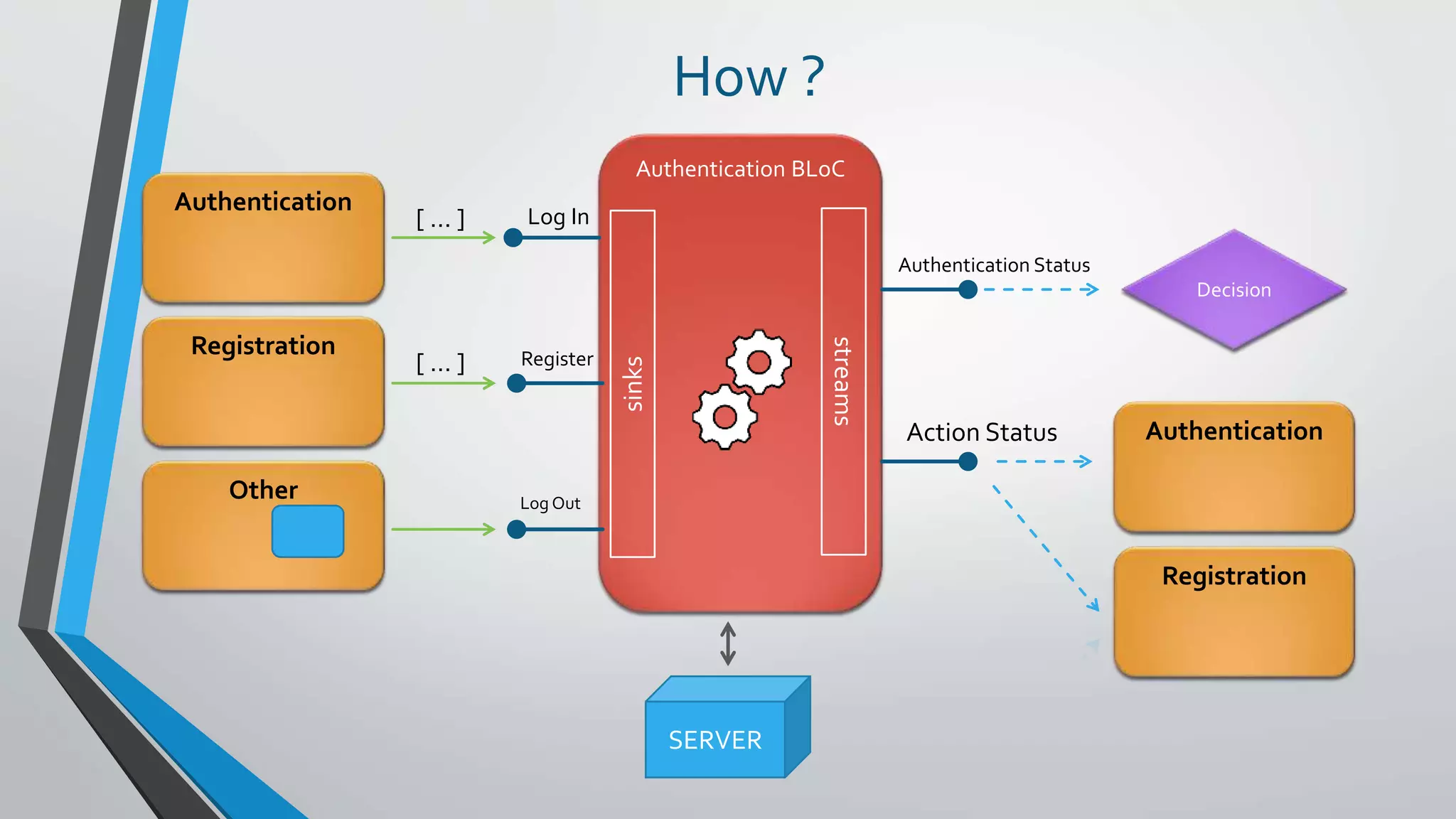 How ?
Authentication BLoC
Log In
Register
Log Out
Authentication Status
Action Status
Decision
Authentication
Registration
Other
Authentication
Registration
[ … ]
[ … ]
sinks
streams
SERVER
 