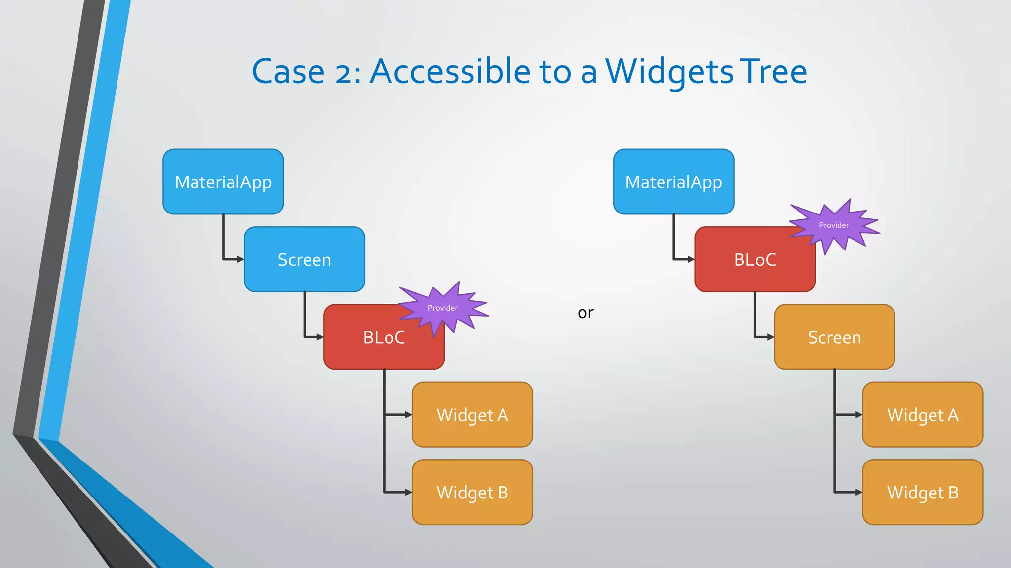 Case 2: Accessible to a WidgetsTree
MaterialApp
Screen
BLoC
Widget A
Widget B
MaterialApp
BLoC
Screen
Widget A
Widget B
orProvider
Provider
 