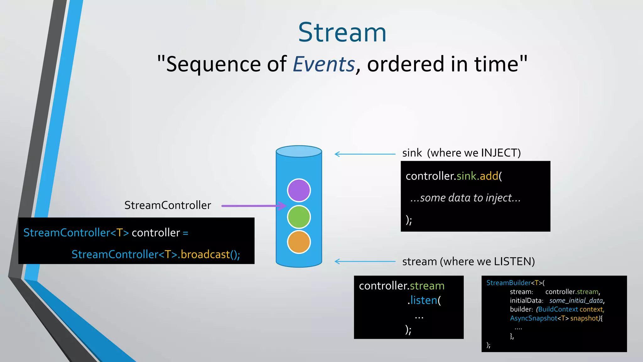Stream
"Sequence of Events, ordered in time"
sink (where we INJECT)
stream (where we LISTEN)
StreamController
StreamController<T> controller =
StreamController<T>.broadcast();
controller.sink.add(
…some data to inject…
);
controller.stream
.listen(
…
);
StreamBuilder<T>(
stream: controller.stream,
initialData: some_initial_data,
builder: (BuildContext context,
AsyncSnapshot<T> snapshot){
….
},
);
 
