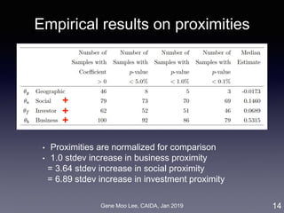 Gene Moo Lee, CAIDA, Jan 2019
Empirical results on proximities
14
• Proximities are normalized for comparison
• 1.0 stdev increase in business proximity
= 3.64 stdev increase in social proximity
= 6.89 stdev increase in investment proximity
+
+
+
 