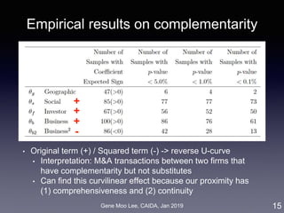 Gene Moo Lee, CAIDA, Jan 2019
Empirical results on complementarity
15
• Original term (+) / Squared term (-) -> reverse U-curve
• Interpretation: M&A transactions between two firms that
have complementarity but not substitutes
• Can find this curvilinear effect because our proximity has
(1) comprehensiveness and (2) continuity
+
+
+
-
 