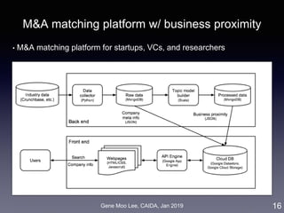 Gene Moo Lee, CAIDA, Jan 2019
M&A matching platform w/ business proximity
• M&A matching platform for startups, VCs, and researchers
16
 