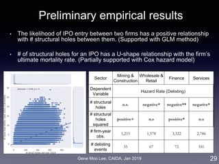 Gene Moo Lee, CAIDA, Jan 2019
Preliminary empirical results
• The likelihood of IPO entry between two firms has a positive relationship
with # structural holes between them. (Supported with GLM method)
• # of structural holes for an IPO has a U-shape relationship with the firm’s
ultimate mortality rate. (Partially supported with Cox hazard model)
29
Sector
Mining &
Construction
Wholesale &
Retail
Finance Services
Dependent
Variable
Hazard Rate (Delisting)
# structural
holes
n.s. negative* negative** negative*
# structural
holes
squared
positive+ n.s positive* n.s
# firm-year
obs.
1,215 1,578 3,322 2,786
# delisting
events
35 67 72 181
 