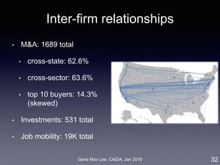 Gene Moo Lee, CAIDA, Jan 2019
Inter-firm relationships
• M&A: 1689 total
• cross-state: 62.6%
• cross-sector: 63.6%
• top 10 buyers: 14.3%
(skewed)
• Investments: 531 total
• Job mobility: 19K total
32
 