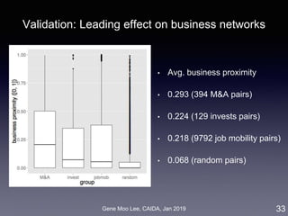 Gene Moo Lee, CAIDA, Jan 2019
Validation: Leading effect on business networks
• Avg. business proximity
• 0.293 (394 M&A pairs)
• 0.224 (129 invests pairs)
• 0.218 (9792 job mobility pairs)
• 0.068 (random pairs)
33
 