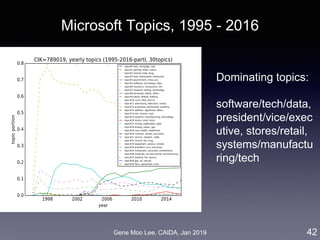 Gene Moo Lee, CAIDA, Jan 2019
Microsoft Topics, 1995 - 2016
42
Dominating topics:
software/tech/data,
president/vice/exec
utive, stores/retail,
systems/manufactu
ring/tech
 