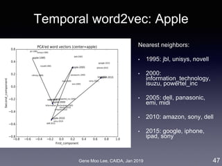 Gene Moo Lee, CAIDA, Jan 2019
Temporal word2vec: Apple
Nearest neighbors:
• 1995: jbl, unisys, novell
• 2000:
information_technology,
isuzu, powertel_inc
• 2005: dell, panasonic,
emi, midi
• 2010: amazon, sony, dell
• 2015: google, iphone,
ipad, sony
47
 