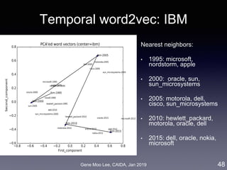 Gene Moo Lee, CAIDA, Jan 2019
Temporal word2vec: IBM
Nearest neighbors:
• 1995: microsoft,
nordstorm, apple
• 2000: oracle, sun,
sun_microsystems
• 2005: motorola, dell,
cisco, sun_microsystems
• 2010: hewlett_packard,
motorola, oracle, dell
• 2015: dell, oracle, nokia,
microsoft
48
 