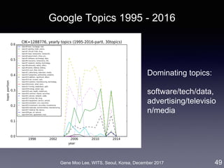 Gene Moo Lee, WITS, Seoul, Korea, December 2017
Google Topics 1995 - 2016
49
Dominating topics:
software/tech/data,
advertising/televisio
n/media
 
