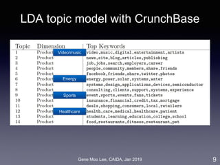 Gene Moo Lee, CAIDA, Jan 2019
LDA topic model with CrunchBase
9
Video/music
Energy
Sports
Healthcare
 