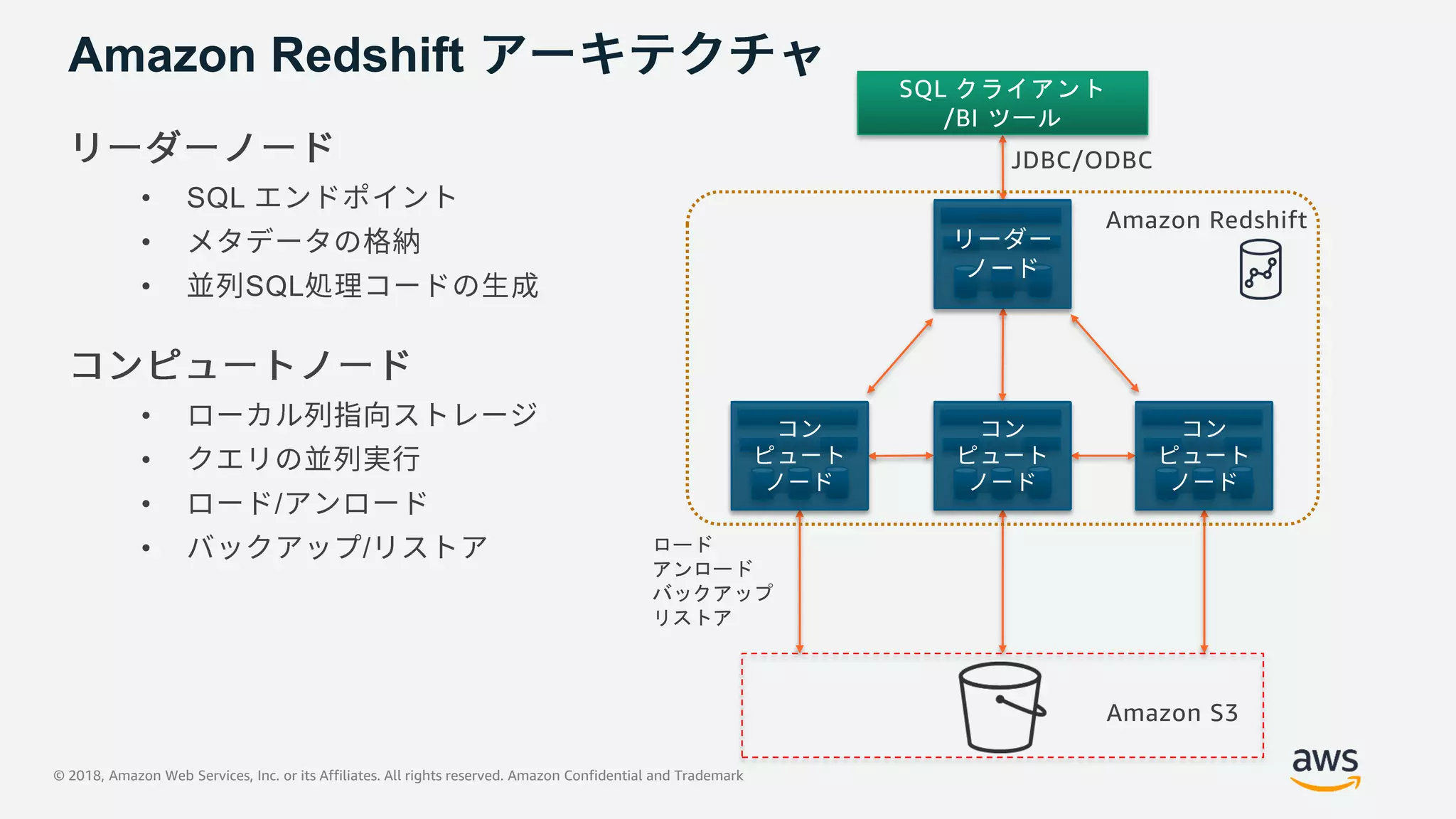 © 2018, Amazon Web Services, Inc. or its Affiliates. All rights reserved. Amazon Confidential and Trademark
Amazon Redshift
• SQL
•
• SQL
•
•
• /
• / ロード
アンロード
バックアップ
リストア
SQL クライアント
/BI ツール
128GB RAM
16TB disk
16 cores
JDBC/ODBC
128GB RAM
16TB disk
16 cores
128GB RAM
16TB disk
16 cores
128GB RAM
16TB disk
16 cores
Amazon S3
Amazon Redshift
 