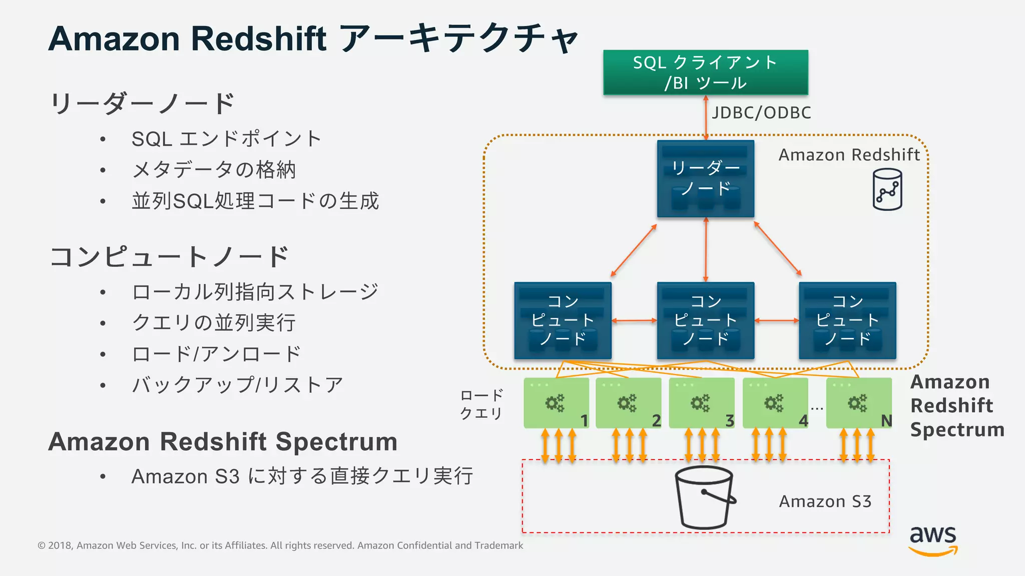 © 2018, Amazon Web Services, Inc. or its Affiliates. All rights reserved. Amazon Confidential and Trademark
Amazon Redshift
• SQL
•
• SQL
•
•
• /
• /
Amazon Redshift Spectrum
• Amazon S3
SQL クライアント
/BI ツール
128GB RAM
16TB disk
16 cores
JDBC/ODBC
128GB RAM
16TB disk
16 cores
128GB RAM
16TB disk
16 cores
128GB RAM
16TB disk
16 cores
Amazon S3
...
1 2 3 4 N
Amazon
Redshift
Spectrum
ロード
クエリ
Amazon Redshift
 