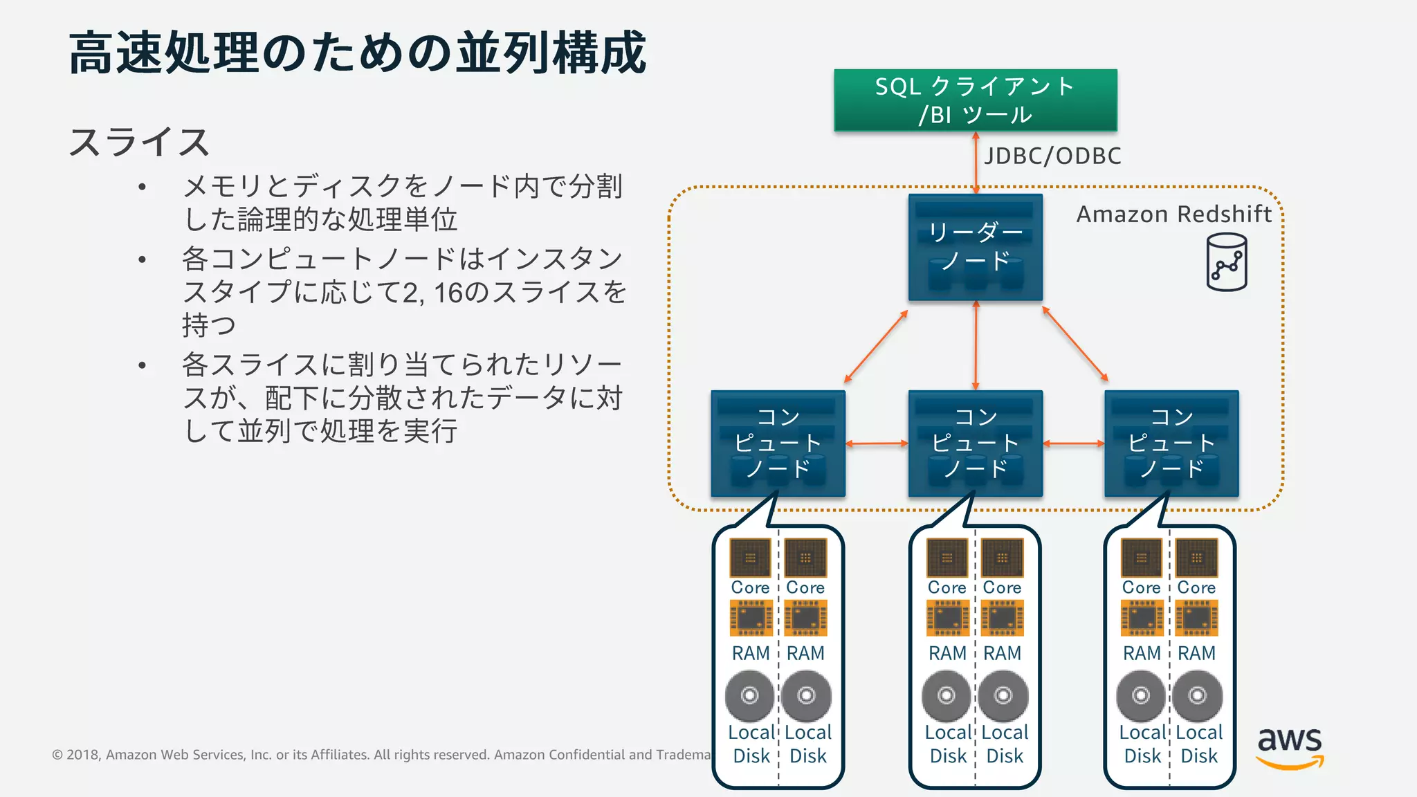 © 2018, Amazon Web Services, Inc. or its Affiliates. All rights reserved. Amazon Confidential and Trademark
•
•
2, 16
•
SQL クライアント
/BI ツール
128GB RAM
16TB disk
16 cores
JDBC/ODBC
128GB RAM
16TB disk
16 cores
128GB RAM
16TB disk
16 cores
128GB RAM
16TB disk
16 cores
Amazon Redshift
Core Core Core Core Core Core
 