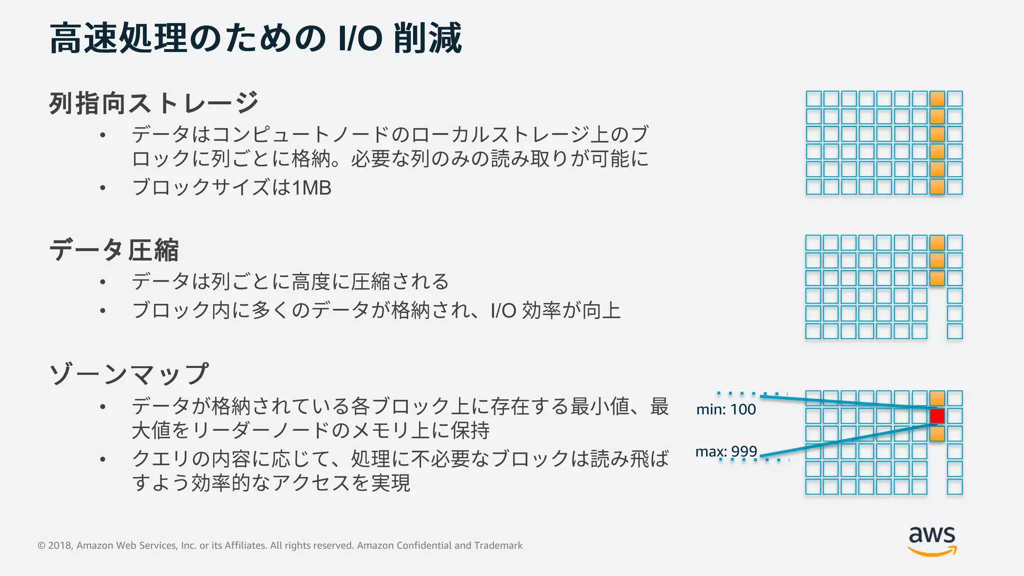 © 2018, Amazon Web Services, Inc. or its Affiliates. All rights reserved. Amazon Confidential and Trademark
I/O
列指向ストレージ
•
• 1MB
データ圧縮
•
• I/O
•
•
min: 100
max: 999
 