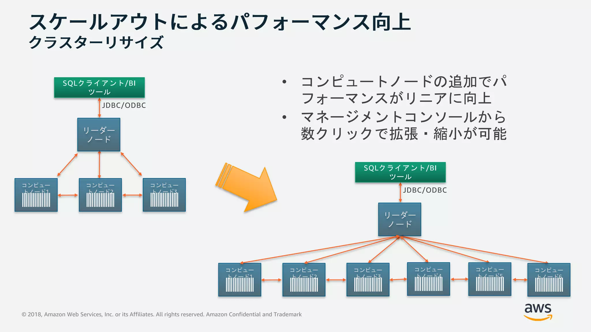 © 2018, Amazon Web Services, Inc. or its Affiliates. All rights reserved. Amazon Confidential and Trademark
• コンピュートノードの追加でパ
フォーマンスがリニアに向上
• マネージメントコンソールから
数クリックで拡張・縮小が可能
コンピュー
トノード1
SQLクライアント/BI
ツール
リーダー
ノード
JDBC/ODBC
コンピュー
トノード2
コンピュー
トノード3
コンピュー
トノード1
SQLクライアント/BI
ツール
リーダー
ノード
JDBC/ODBC
コンピュー
トノード2
コンピュー
トノード3
コンピュー
トノード4
コンピュー
トノード5
コンピュー
トノード6
 