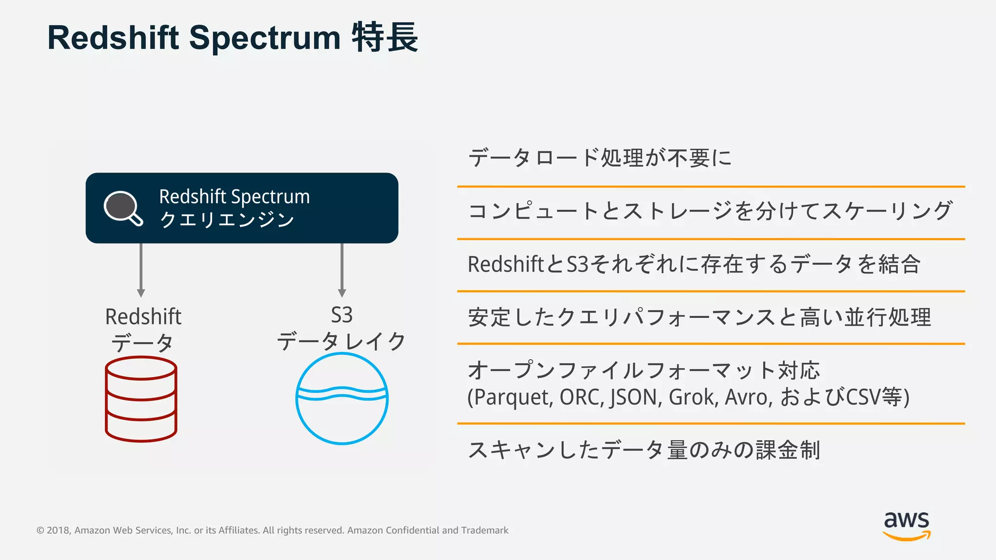 © 2018, Amazon Web Services, Inc. or its Affiliates. All rights reserved. Amazon Confidential and Trademark
Redshift Spectrum
データロード処理が不要に
コンピュートとストレージを分けてスケーリング
RedshiftとS3それぞれに存在するデータを結合
安定したクエリパフォーマンスと高い並行処理
オープンファイルフォーマット対応
(Parquet, ORC, JSON, Grok, Avro, およびCSV等)
スキャンしたデータ量のみの課金制
S3
データレイク
Redshift
データ
Redshift Spectrum
クエリエンジン
 