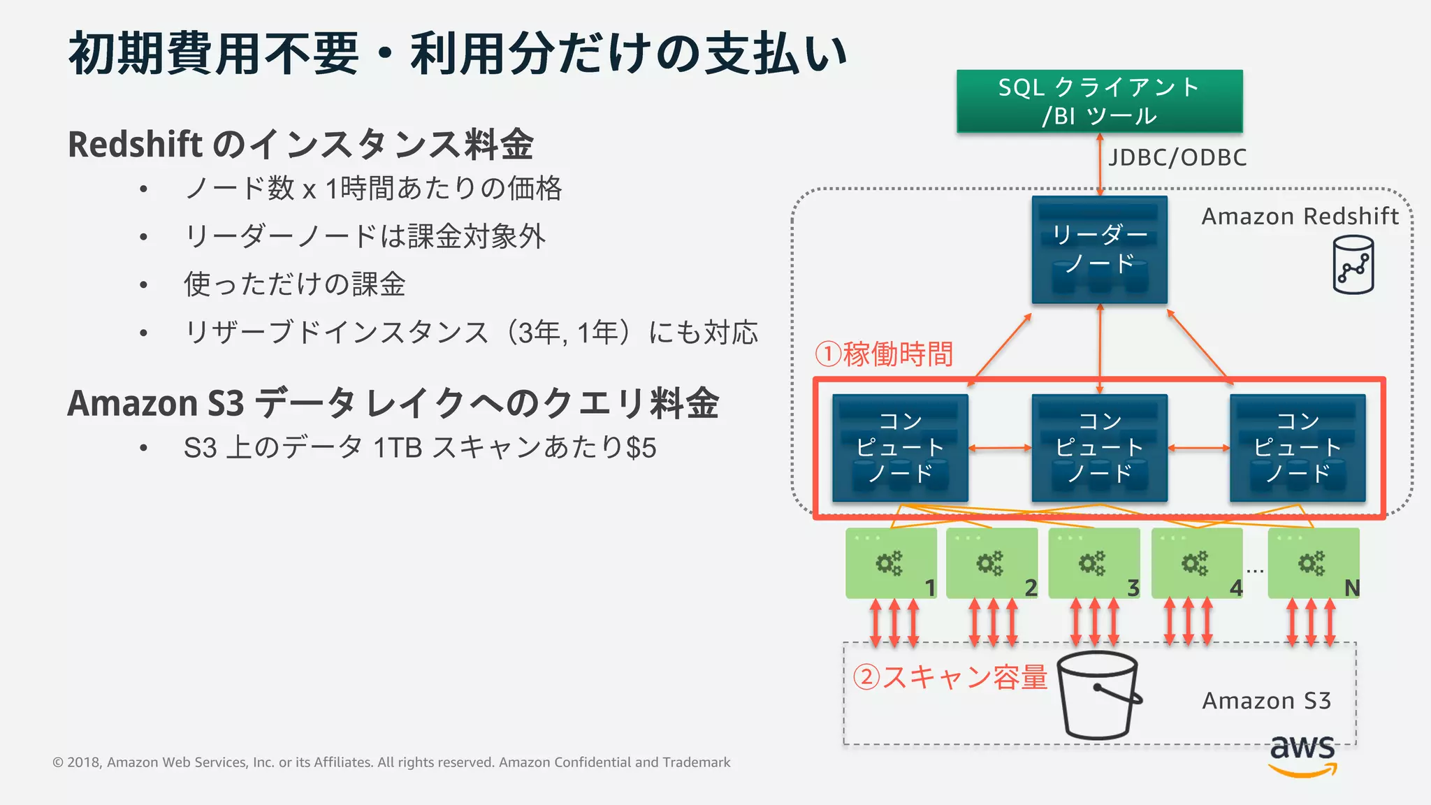 © 2018, Amazon Web Services, Inc. or its Affiliates. All rights reserved. Amazon Confidential and Trademark
Redshift のインスタンス料金
• x 1
•
•
• 3 , 1
Amazon S3 データレイクへのクエリ料金
• S3 1TB $5
SQL クライアント
/BI ツール
128GB RAM
16TB disk
16 cores
JDBC/ODBC
128GB RAM
16TB disk
16 cores
128GB RAM
16TB disk
16 cores
128GB RAM
16TB disk
16 cores
Amazon S3
...
1 2 3 4 N
Amazon Redshift
 
