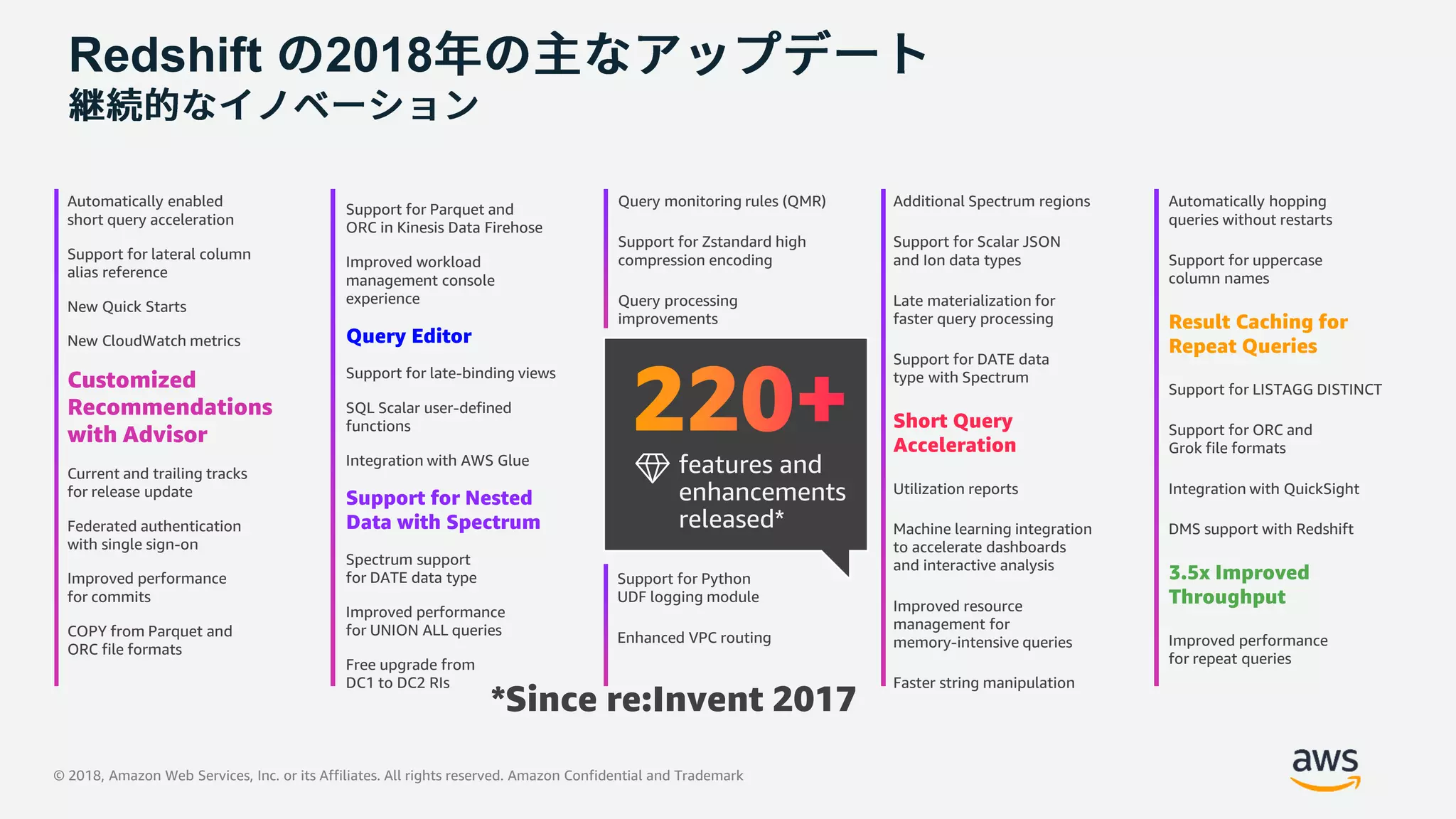 © 2018, Amazon Web Services, Inc. or its Affiliates. All rights reserved. Amazon Confidential and Trademark
Redshift 2018
features and
enhancements
released*
Automatically enabled
short query acceleration
Support for lateral column
alias reference
New Quick Starts
New CloudWatch metrics
Customized
Recommendations
with Advisor
Current and trailing tracks
for release update
Federated authentication
with single sign-on
Improved performance
for commits
COPY from Parquet and
ORC file formats
Additional Spectrum regions
Support for Scalar JSON
and Ion data types
Late materialization for
faster query processing
Support for DATE data
type with Spectrum
Short Query
Acceleration
Utilization reports
Machine learning integration
to accelerate dashboards
and interactive analysis
Improved resource
management for
memory-intensive queries
Faster string manipulation
Support for Parquet and
ORC in Kinesis Data Firehose
Improved workload
management console
experience
Query Editor
Support for late-binding views
SQL Scalar user-defined
functions
Integration with AWS Glue
Support for Nested
Data with Spectrum
Spectrum support
for DATE data type
Improved performance
for UNION ALL queries
Free upgrade from
DC1 to DC2 RIs
Query monitoring rules (QMR)
Support for Zstandard high
compression encoding
Query processing
improvements
Support for Python
UDF logging module
Enhanced VPC routing
Automatically hopping
queries without restarts
Support for uppercase
column names
Result Caching for
Repeat Queries
Support for LISTAGG DISTINCT
Support for ORC and
Grok file formats
Integration with QuickSight
DMS support with Redshift
3.5x Improved
Throughput
Improved performance
for repeat queries
*Since re:Invent 2017
 