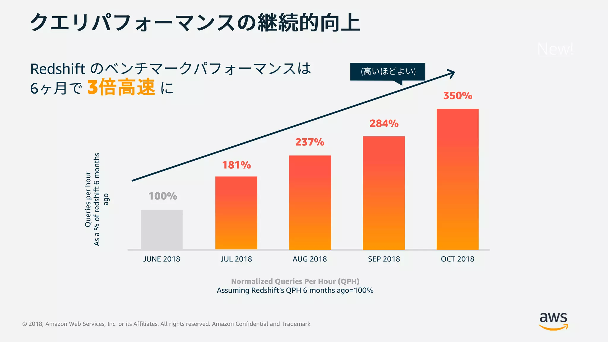 © 2018, Amazon Web Services, Inc. or its Affiliates. All rights reserved. Amazon Confidential and Trademark
Normalized Queries Per Hour (QPH)
Assuming Redshift’s QPH 6 months ago=100%
Queriesperhour
Asa%ofredshift6months
ago
( )
100%
181%
237%
284%
350%
3倍高速
New!
 