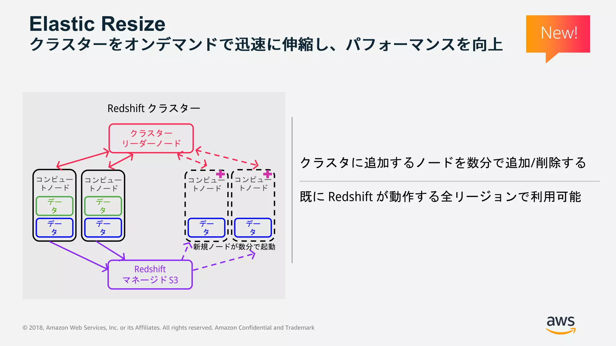 © 2018, Amazon Web Services, Inc. or its Affiliates. All rights reserved. Amazon Confidential and Trademark
Elastic Resize New!
クラスター
リーダーノード
デー
タ
デー
タ
デー
タ
デー
タ
Redshift
マネージド S3
クラスタに追加するノードを数分で追加/削除する
既に Redshift が動作する全リージョンで利用可能
 