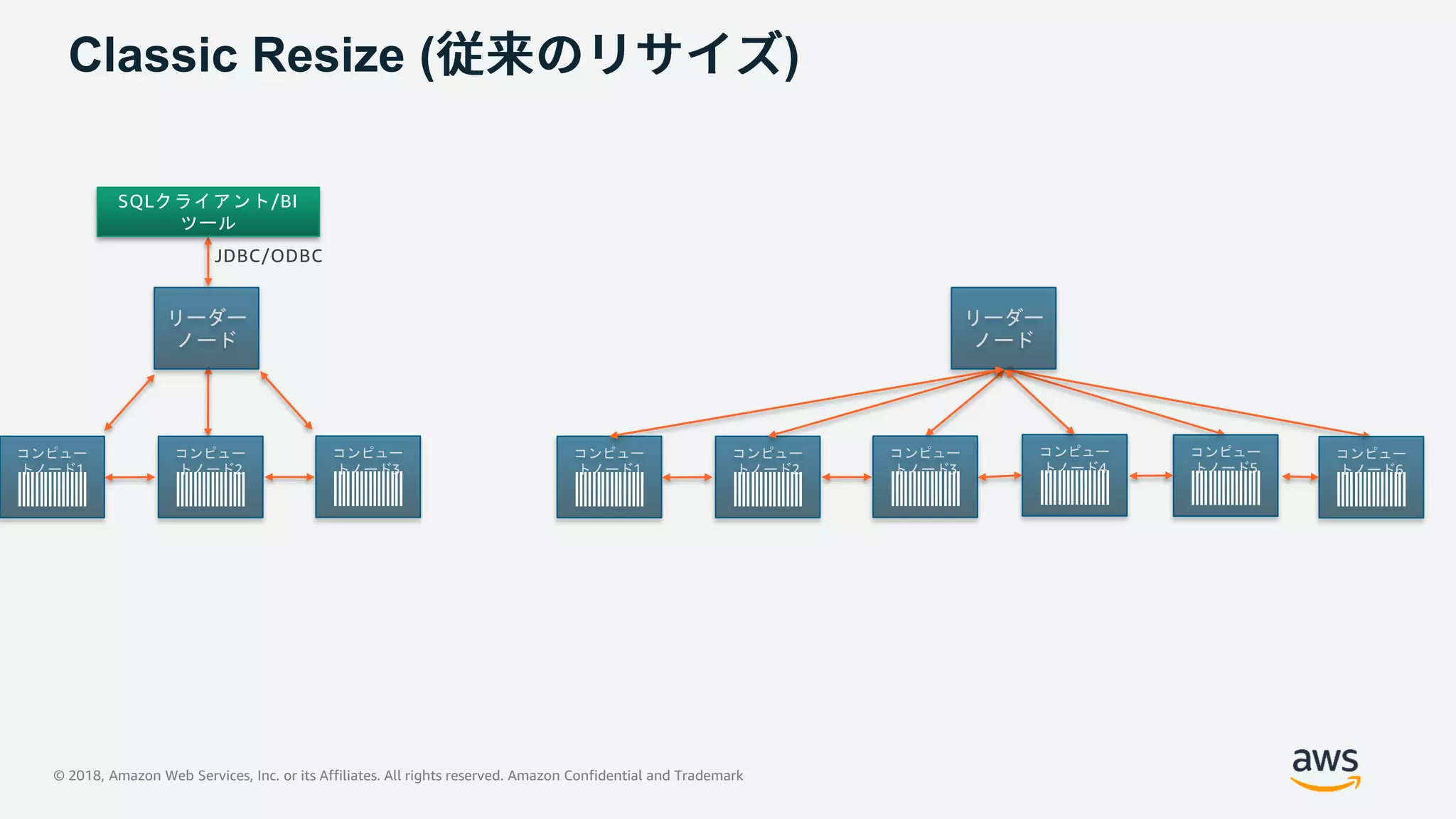 © 2018, Amazon Web Services, Inc. or its Affiliates. All rights reserved. Amazon Confidential and Trademark
コンピュー
トノード1
SQLクライアント/BI
ツール
リーダー
ノード
JDBC/ODBC
コンピュー
トノード2
コンピュー
トノード3
Classic Resize ( )
コンピュー
トノード1
リーダー
ノード
コンピュー
トノード2
コンピュー
トノード3
コンピュー
トノード4
コンピュー
トノード5
コンピュー
トノード6
 