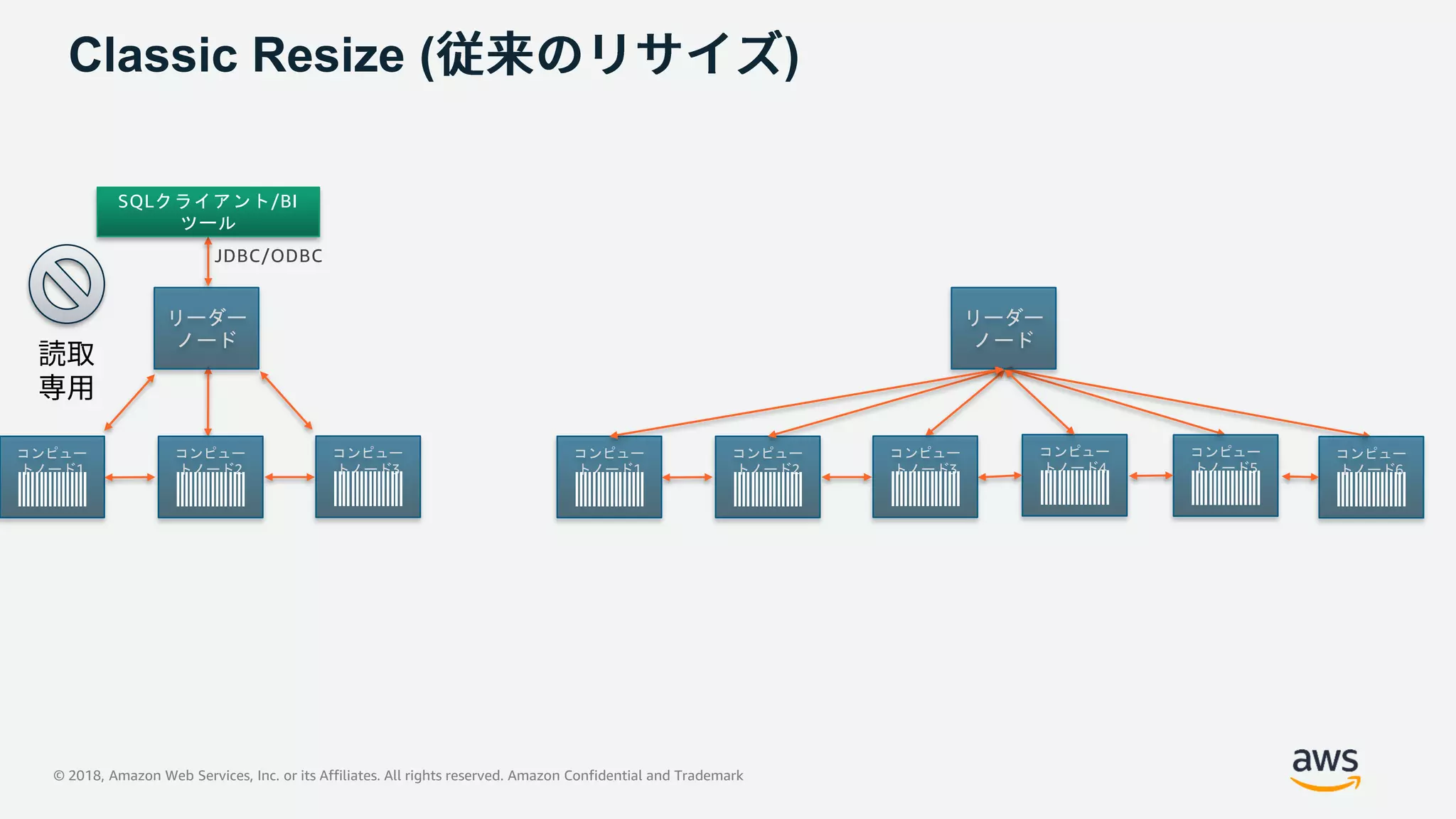 © 2018, Amazon Web Services, Inc. or its Affiliates. All rights reserved. Amazon Confidential and Trademark
コンピュー
トノード1
SQLクライアント/BI
ツール
リーダー
ノード
JDBC/ODBC
コンピュー
トノード2
コンピュー
トノード3
Classic Resize ( )
コンピュー
トノード1
リーダー
ノード
コンピュー
トノード2
コンピュー
トノード3
コンピュー
トノード4
コンピュー
トノード5
コンピュー
トノード6
 