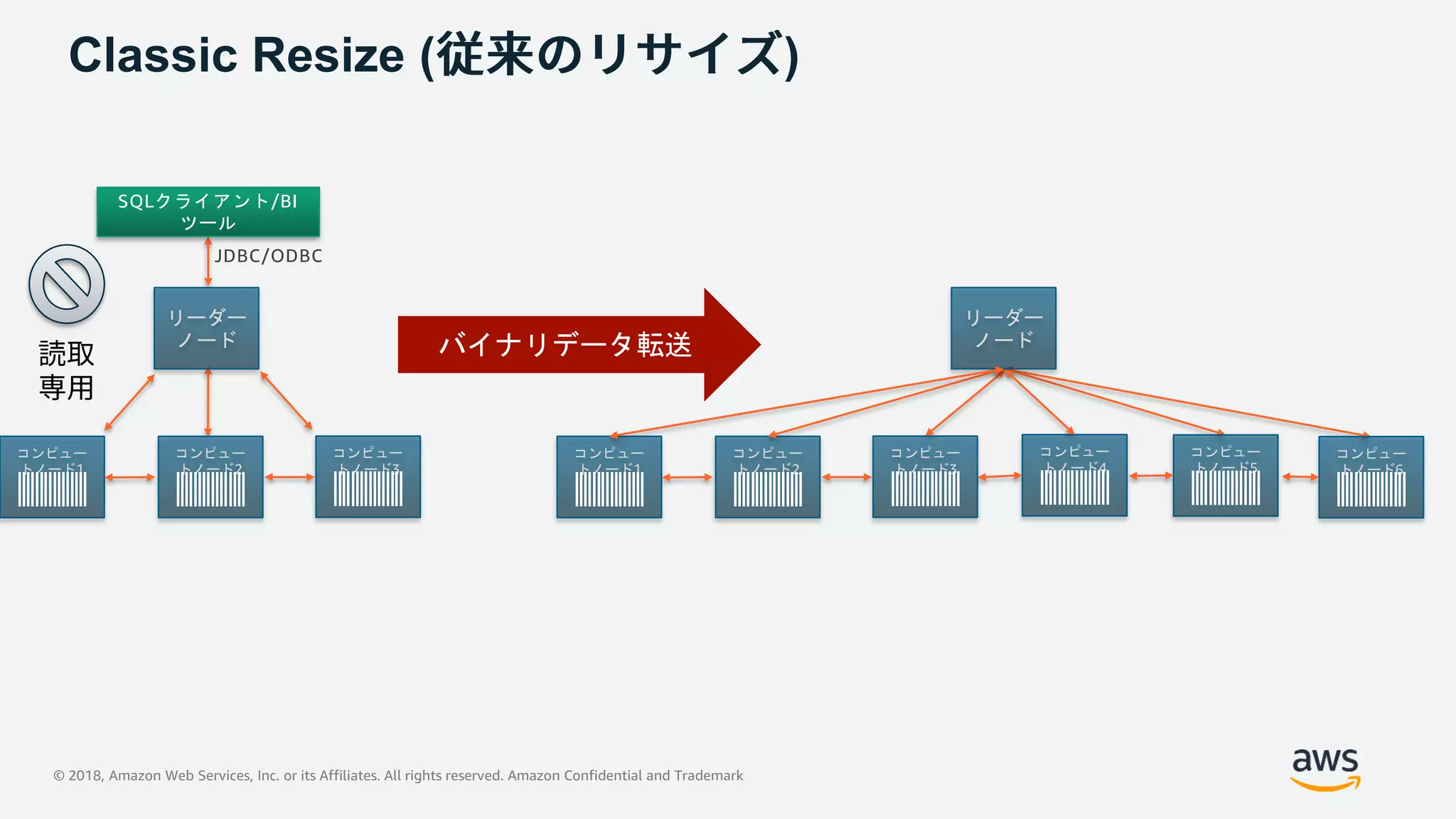 © 2018, Amazon Web Services, Inc. or its Affiliates. All rights reserved. Amazon Confidential and Trademark
コンピュー
トノード1
SQLクライアント/BI
ツール
リーダー
ノード
JDBC/ODBC
コンピュー
トノード2
コンピュー
トノード3
Classic Resize ( )
コンピュー
トノード1
リーダー
ノード
コンピュー
トノード2
コンピュー
トノード3
コンピュー
トノード4
コンピュー
トノード5
コンピュー
トノード6
バイナリデータ転送
 